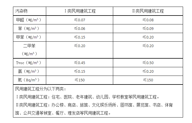 甲醛糖心LVOG最新官网标准