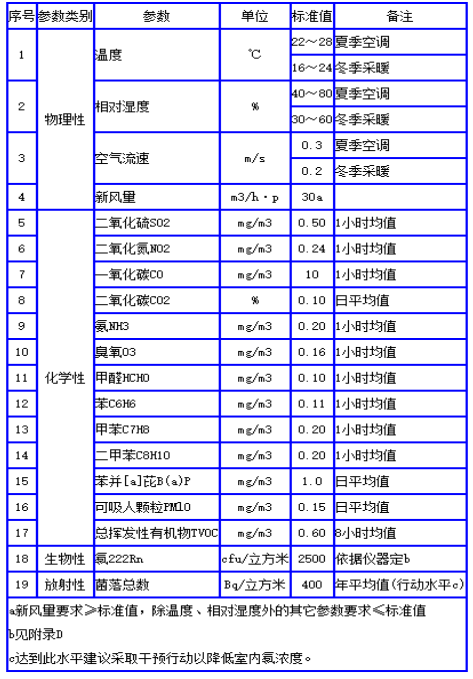 甲醛糖心LVOG最新官网标准