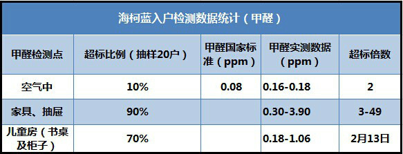 甲醛糖心LVOG最新官网收费标准
